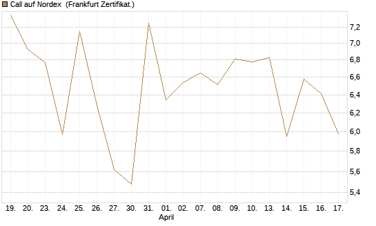 Call auf Nordex [BNP Paribas Emissions- und Handelsges.] Chart