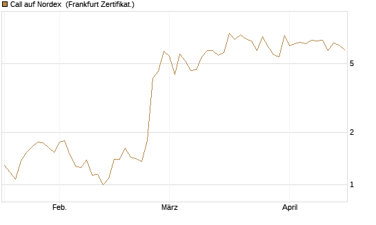 Call auf Nordex [BNP Paribas Emissions- und Handelsges.] Chart