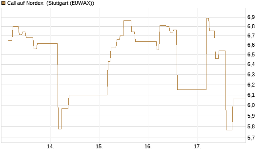 Call auf Nordex [BNP Paribas Emissions- und Handelsges.] Chart