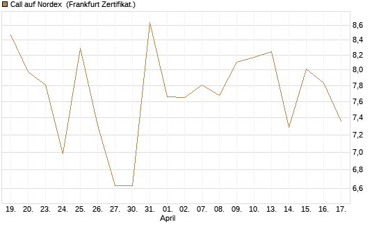Call auf Nordex [BNP Paribas Emissions- und Handelsges.] Chart