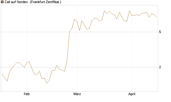 Call auf Nordex [BNP Paribas Emissions- und Handelsges.] Chart