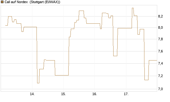 Call auf Nordex [BNP Paribas Emissions- und Handelsges.] Chart