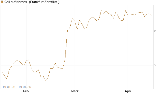 Call auf Nordex [BNP Paribas Emissions- und Handelsges.] Chart