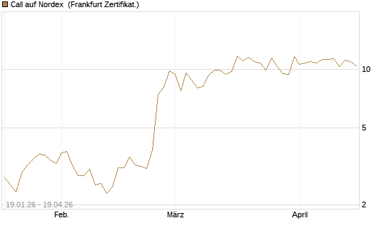 Call auf Nordex [BNP Paribas Emissions- und Handelsges.] Chart