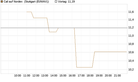 Call auf Nordex [BNP Paribas Emissions- und Handelsges.] Chart