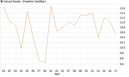 Call auf Nordex [BNP Paribas Emissions- und Handelsges.] Chart