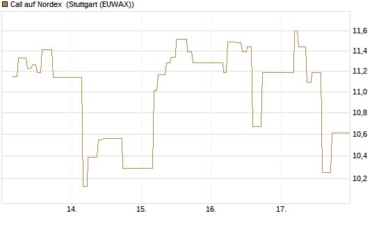 Call auf Nordex [BNP Paribas Emissions- und Handelsges.] Chart