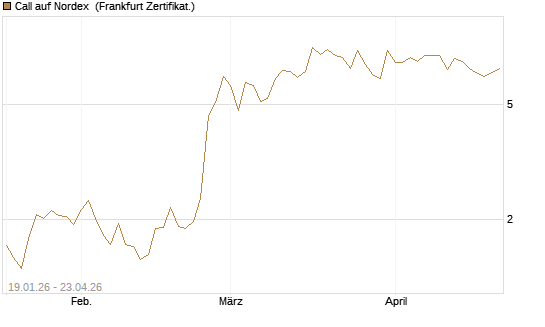 Call auf Nordex [BNP Paribas Emissions- und Handelsges.] Chart