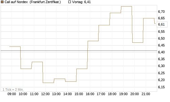 Call auf Nordex [BNP Paribas Emissions- und Handelsges.] Chart