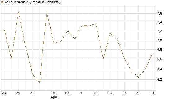 Call auf Nordex [BNP Paribas Emissions- und Handelsges.] Chart