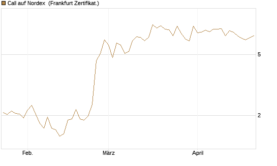 Call auf Nordex [BNP Paribas Emissions- und Handelsges.] Chart