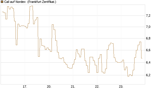 Call auf Nordex [BNP Paribas Emissions- und Handelsges.] Chart