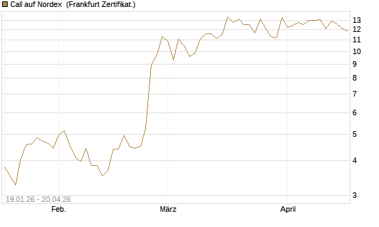 Call auf Nordex [BNP Paribas Emissions- und Handelsges.] Chart