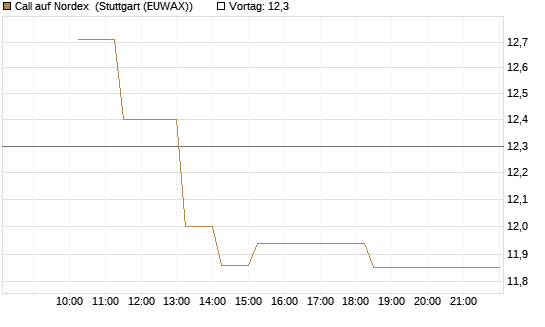 Call auf Nordex [BNP Paribas Emissions- und Handelsges.] Chart