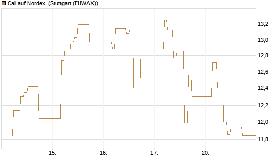 Call auf Nordex [BNP Paribas Emissions- und Handelsges.] Chart