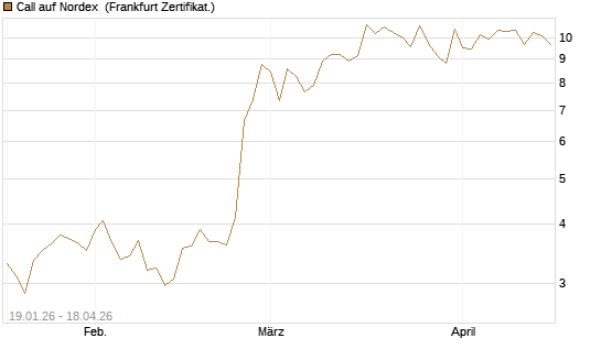 Call auf Nordex [BNP Paribas Emissions- und Handelsges.] Chart