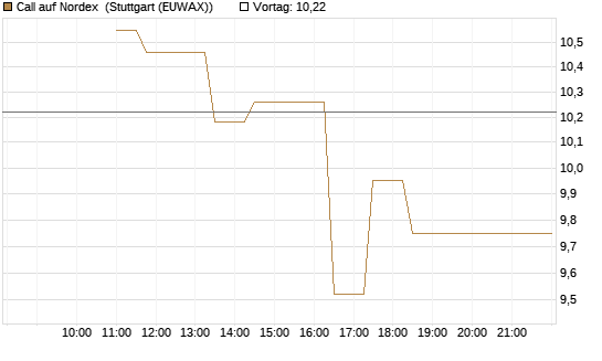 Call auf Nordex [BNP Paribas Emissions- und Handelsges.] Chart
