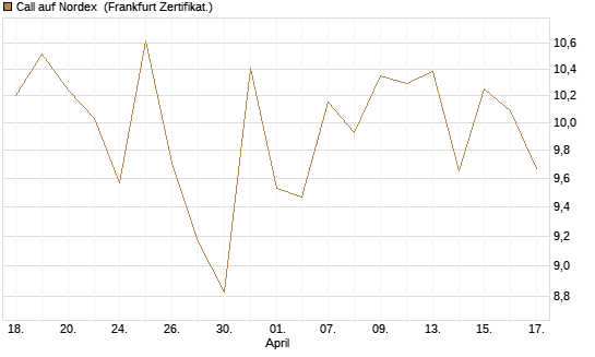 Call auf Nordex [BNP Paribas Emissions- und Handelsges.] Chart