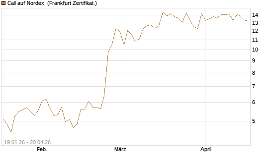 Call auf Nordex [BNP Paribas Emissions- und Handelsges.] Chart