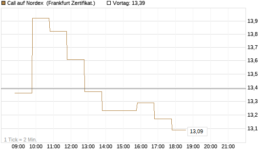 Call auf Nordex [BNP Paribas Emissions- und Handelsges.] Chart
