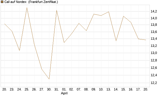 Call auf Nordex [BNP Paribas Emissions- und Handelsges.] Chart