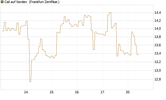 Call auf Nordex [BNP Paribas Emissions- und Handelsges.] Chart