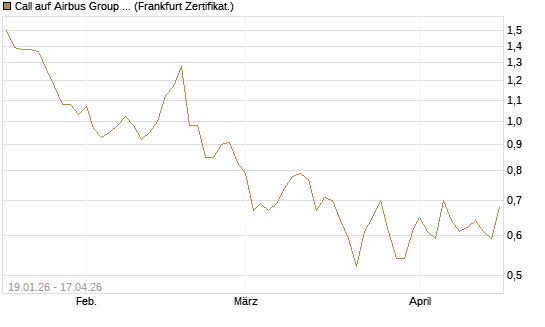 Call auf Airbus Group SE [BNP Paribas Emissions- und Handelsges.] Chart