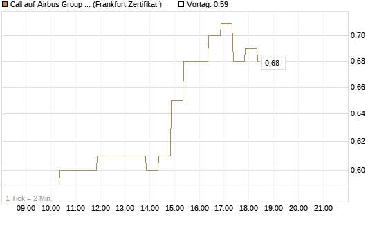 Call auf Airbus Group SE [BNP Paribas Emissions- und Handelsges.] Chart