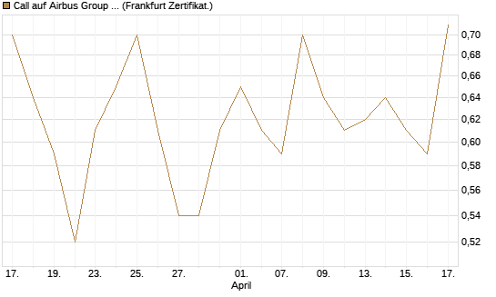 Call auf Airbus Group SE [BNP Paribas Emissions- und Handelsges.] Chart
