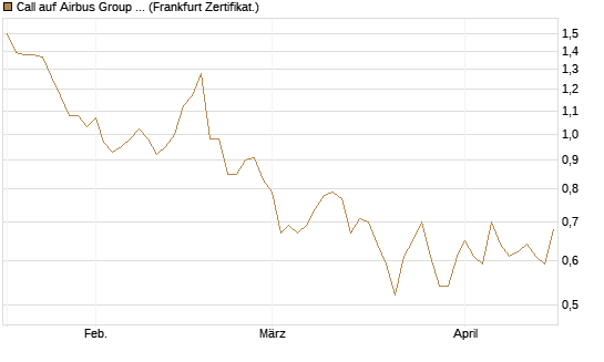 Call auf Airbus Group SE [BNP Paribas Emissions- und Handelsges.] Chart
