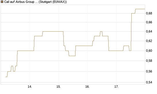 Call auf Airbus Group SE [BNP Paribas Emissions- und Handelsges.] Chart