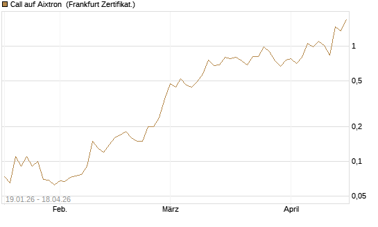Call auf Aixtron [BNP Paribas Emissions- und Handelsges.] Chart