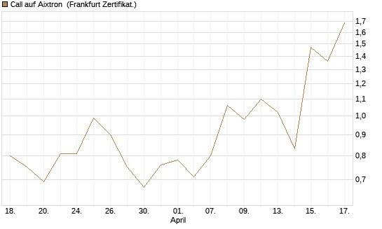 Call auf Aixtron [BNP Paribas Emissions- und Handelsges.] Chart