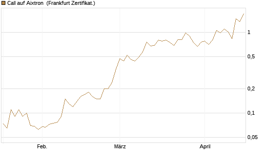 Call auf Aixtron [BNP Paribas Emissions- und Handelsges.] Chart