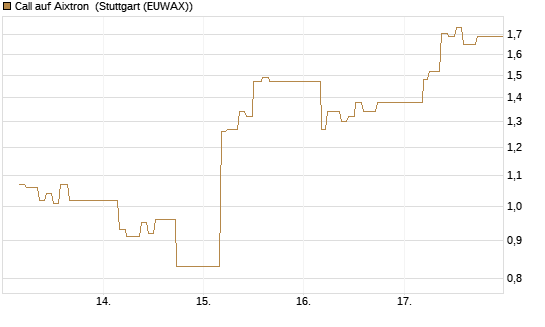 Call auf Aixtron [BNP Paribas Emissions- und Handelsges.] Chart