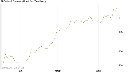 Call auf Aixtron [BNP Paribas Emissions- und Handelsges.] Chart