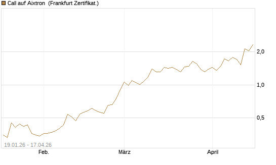 Call auf Aixtron [BNP Paribas Emissions- und Handelsges.] Chart