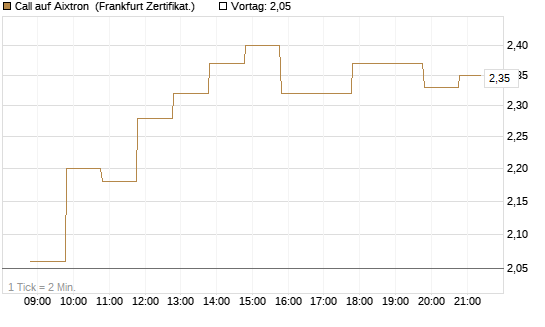 Call auf Aixtron [BNP Paribas Emissions- und Handelsges.] Chart