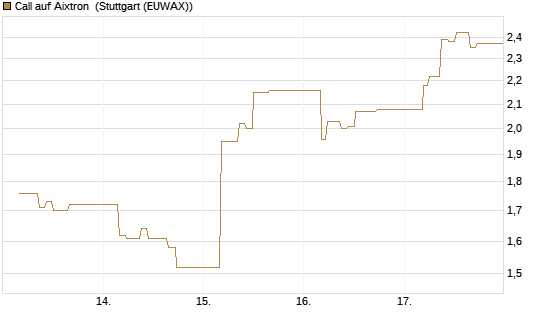 Call auf Aixtron [BNP Paribas Emissions- und Handelsges.] Chart