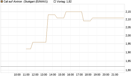 Call auf Aixtron [BNP Paribas Emissions- und Handelsges.] Chart