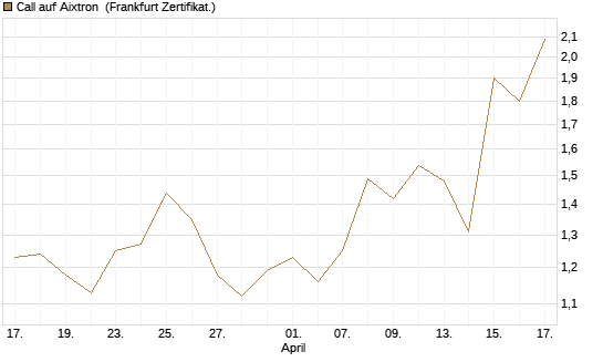 Call auf Aixtron [BNP Paribas Emissions- und Handelsges.] Chart