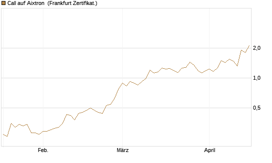 Call auf Aixtron [BNP Paribas Emissions- und Handelsges.] Chart