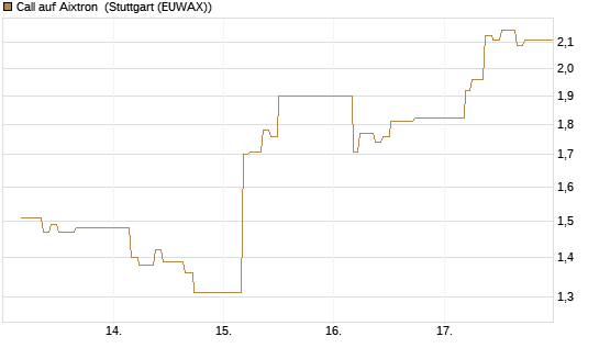 Call auf Aixtron [BNP Paribas Emissions- und Handelsges.] Chart