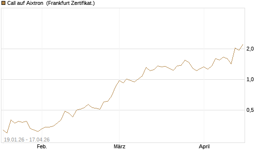 Call auf Aixtron [BNP Paribas Emissions- und Handelsges.] Chart