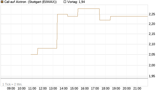 Call auf Aixtron [BNP Paribas Emissions- und Handelsges.] Chart