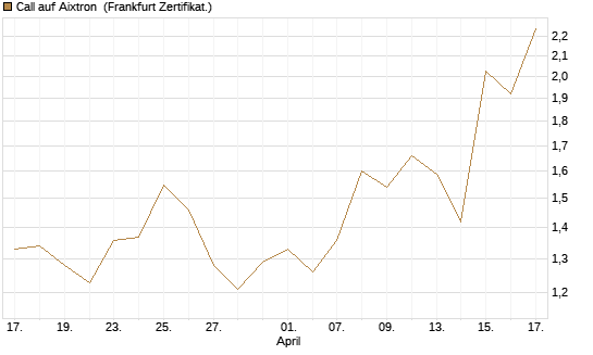 Call auf Aixtron [BNP Paribas Emissions- und Handelsges.] Chart