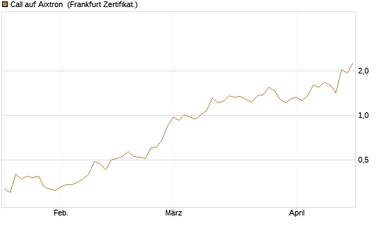 Call auf Aixtron [BNP Paribas Emissions- und Handelsges.] Chart