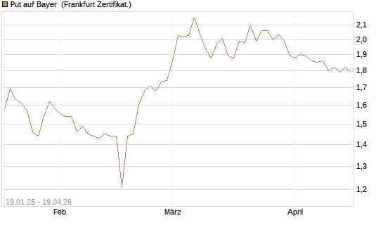 Put auf Bayer [BNP Paribas Emissions- und Handelsges.] Chart