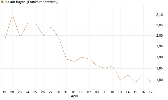 Put auf Bayer [BNP Paribas Emissions- und Handelsges.] Chart