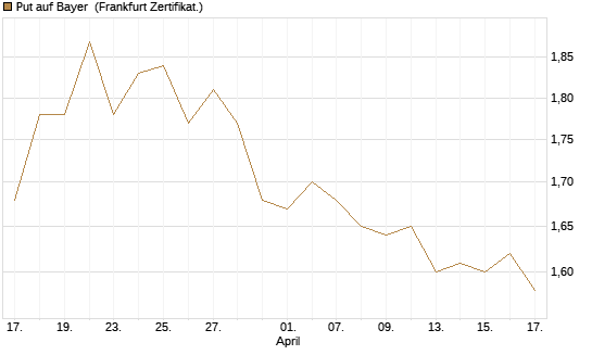 Put auf Bayer [BNP Paribas Emissions- und Handelsges.] Chart